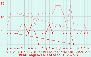 Courbe de la force du vent pour Doberlug-Kirchhain