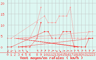 Courbe de la force du vent pour Postojna