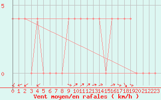 Courbe de la force du vent pour Waidhofen an der Ybbs