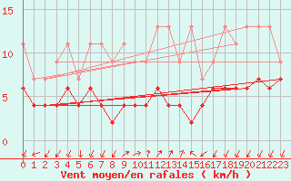 Courbe de la force du vent pour Pully-Lausanne (Sw)