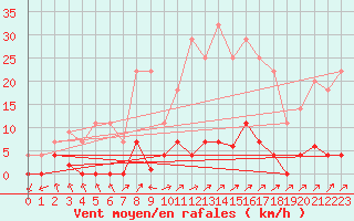 Courbe de la force du vent pour Santiago de Compostela