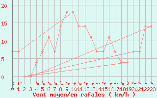 Courbe de la force du vent pour Obertauern