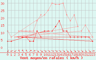 Courbe de la force du vent pour Kolka