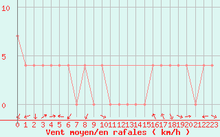 Courbe de la force du vent pour Bad Mitterndorf