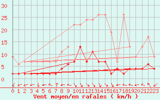 Courbe de la force du vent pour Bergn / Latsch