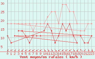 Courbe de la force du vent pour Hoburg A