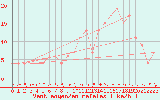 Courbe de la force du vent pour Toledo