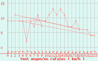 Courbe de la force du vent pour Santander (Esp)