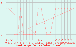 Courbe de la force du vent pour Comitan, Chis.