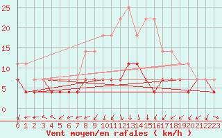 Courbe de la force du vent pour Chisineu Cris