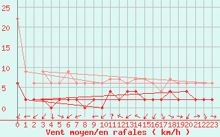 Courbe de la force du vent pour Neuchatel (Sw)