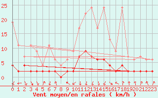 Courbe de la force du vent pour Vals