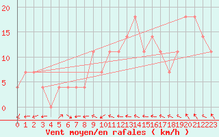 Courbe de la force du vent pour Wolfsegg