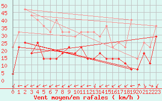 Courbe de la force du vent pour Makkaur Fyr