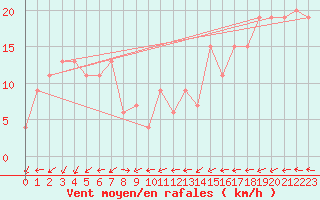 Courbe de la force du vent pour Navacerrada