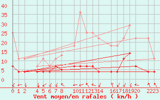 Courbe de la force du vent pour Santa Elena