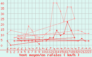 Courbe de la force du vent pour Alcaiz