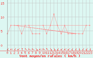 Courbe de la force du vent pour Salla Naruska