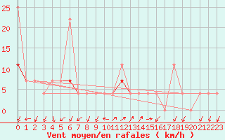 Courbe de la force du vent pour Oslo-Blindern