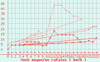 Courbe de la force du vent pour Vejer de la Frontera