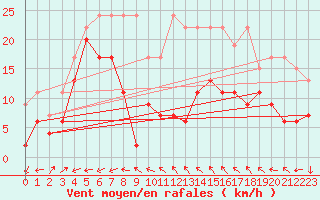 Courbe de la force du vent pour Eggishorn