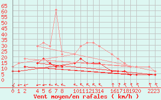 Courbe de la force du vent pour Roquetas de Mar