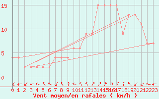 Courbe de la force du vent pour Soria (Esp)