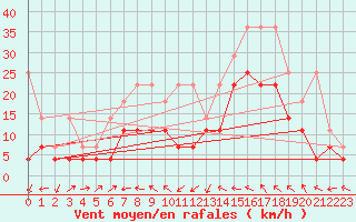 Courbe de la force du vent pour Straubing