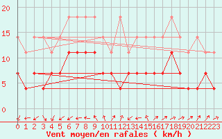 Courbe de la force du vent pour Luechow