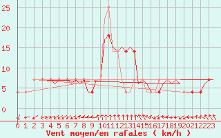 Courbe de la force du vent pour Debrecen