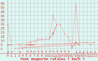 Courbe de la force du vent pour Sande-Galleberg