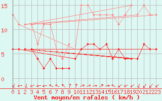 Courbe de la force du vent pour Evolene / Villa