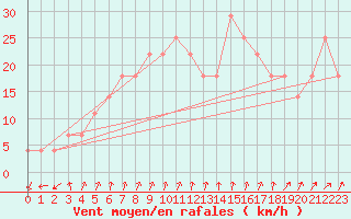 Courbe de la force du vent pour Frankfort (All)