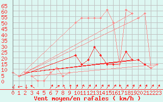 Courbe de la force du vent pour Ischgl / Idalpe