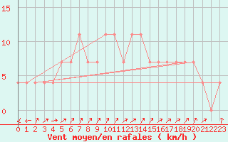 Courbe de la force du vent pour Alberschwende