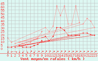 Courbe de la force du vent pour Hallau