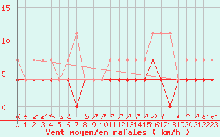 Courbe de la force du vent pour Lillehammer-Saetherengen