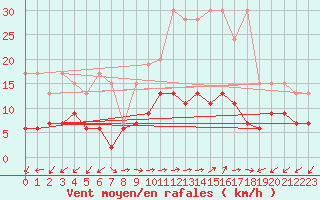 Courbe de la force du vent pour Evolene / Villa