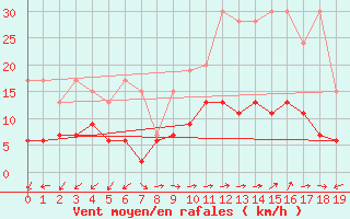 Courbe de la force du vent pour Evolene / Villa