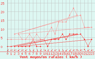 Courbe de la force du vent pour Almenara