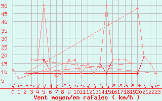 Courbe de la force du vent pour Capel Curig