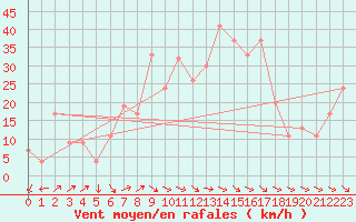 Courbe de la force du vent pour Decimomannu