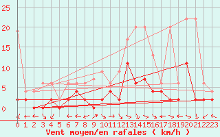 Courbe de la force du vent pour Meiringen