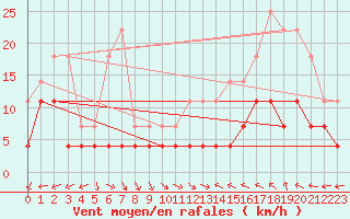 Courbe de la force du vent pour Itapetinga