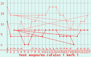Courbe de la force du vent pour Gaddede A