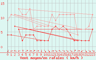 Courbe de la force du vent pour Mhling