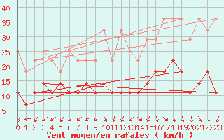 Courbe de la force du vent pour Tholey