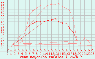 Courbe de la force du vent pour Valley