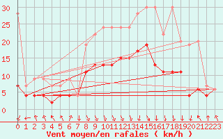 Courbe de la force du vent pour Flhli