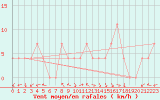 Courbe de la force du vent pour Ziar Nad Hronom